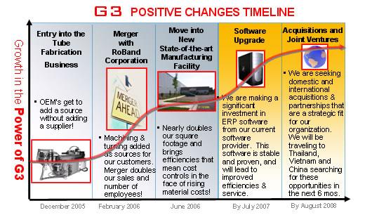 G3 Future Timeline